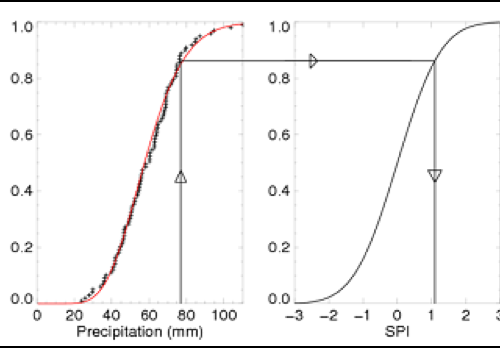 Standardized Drought Method The Standardized Drought Method (Lloyd-Hughes and Saunders, 2002). The method plots a probability distribution through data of a historic (observed) hydrometeorological variable (monthly precipitation in this example using the gamma-gamma distribution). The distribution is then transformed in a normal distribution allowing a forecasted hydrometeorological variable to be presented in number of standard deviations from the median (in this example the monthly precipitation deviation 1 standard deviation from the median; it characterizes conditions wetter than normal).