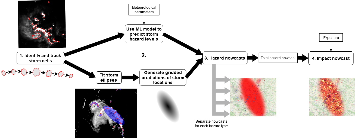 Different stages of generating the storm impact products.